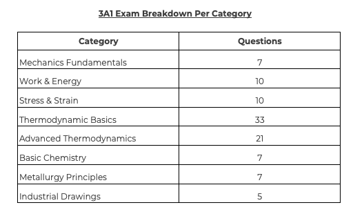 3A1 Exam Breakdown